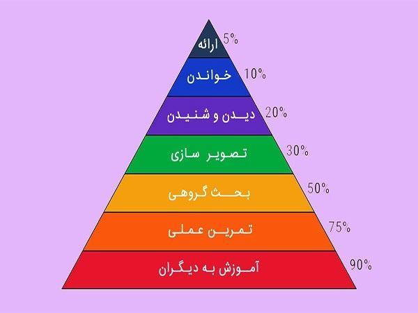 هرم یادگیری